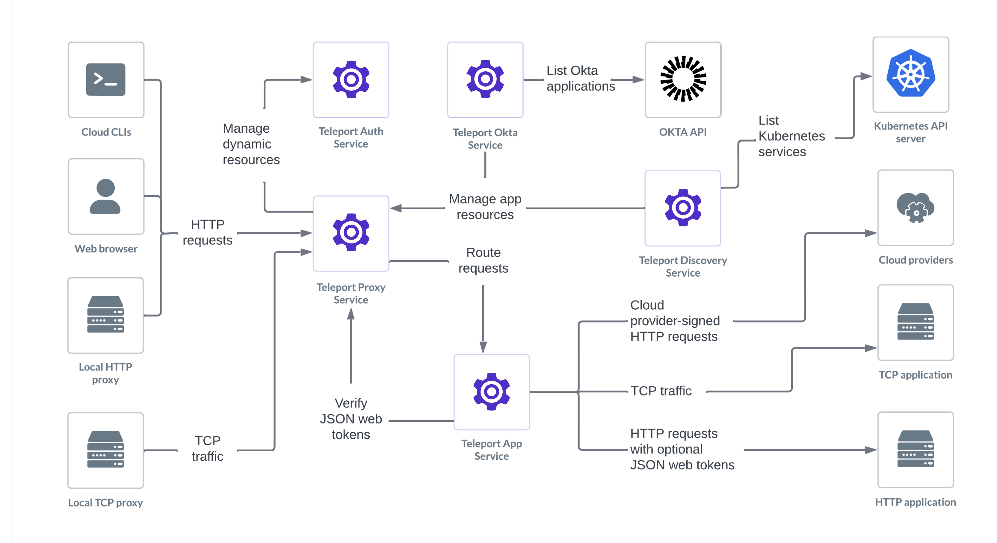 Application access architecture